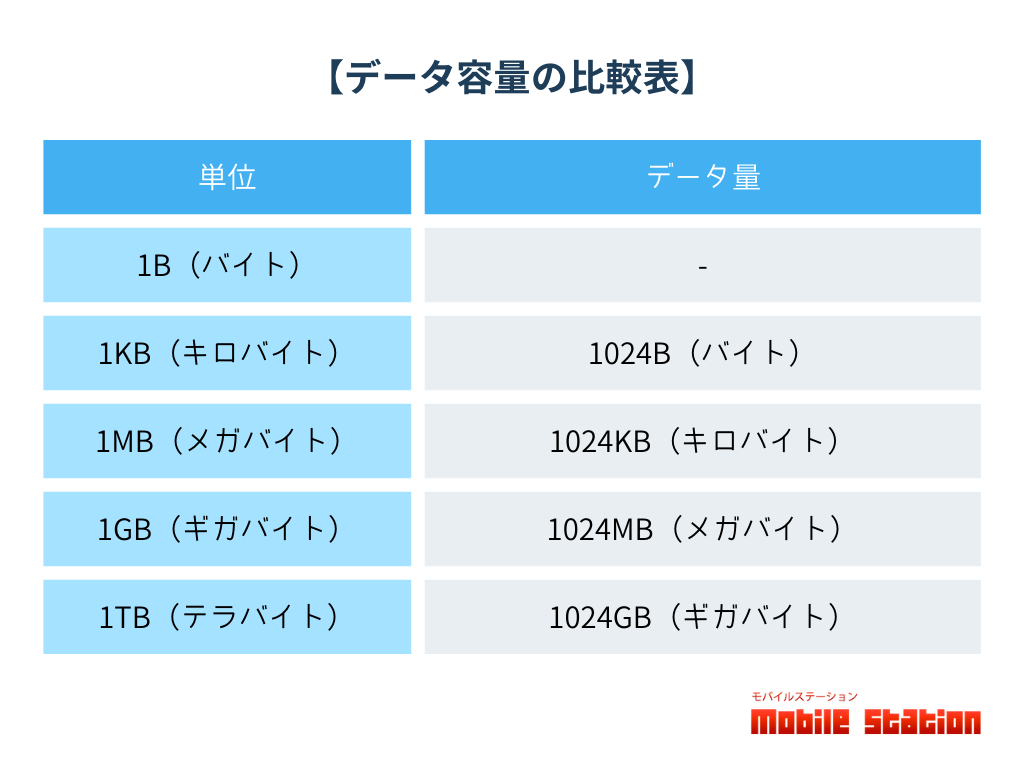 データ容量