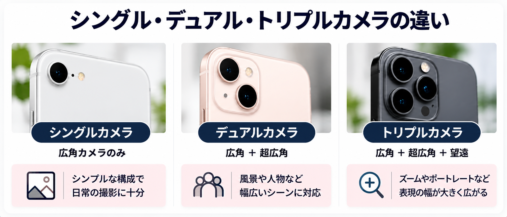 iPhone カメラ 違い