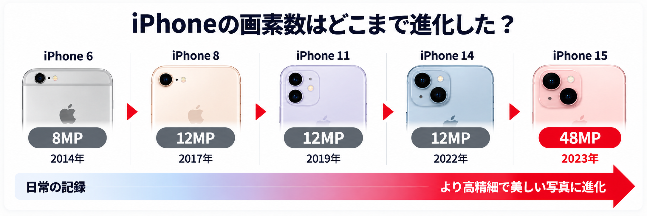 iPhone カメラ 画素数